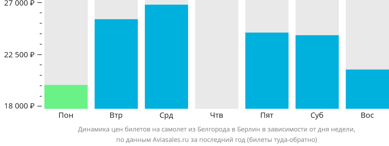 Динамика цен билетов на самолёт из Белгорода в Берлин в зависимости от дня недели