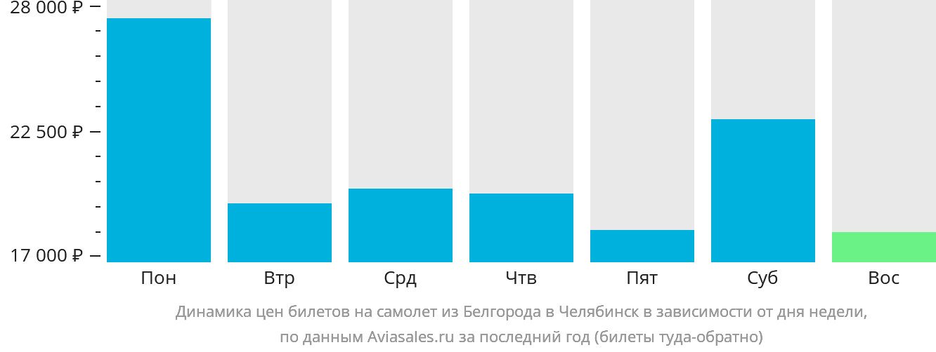 Динамика цен билетов на самолёт из Белгорода в Челябинск в зависимости от дня недели