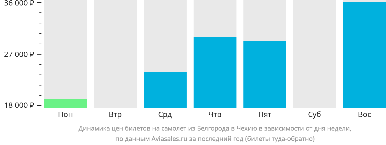 Динамика цен билетов на самолёт из Белгорода в Чехию в зависимости от дня недели