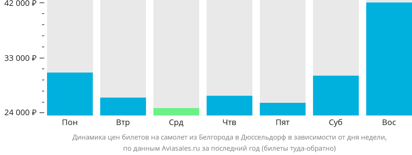Динамика цен билетов на самолёт из Белгорода в Дюссельдорф в зависимости от дня недели