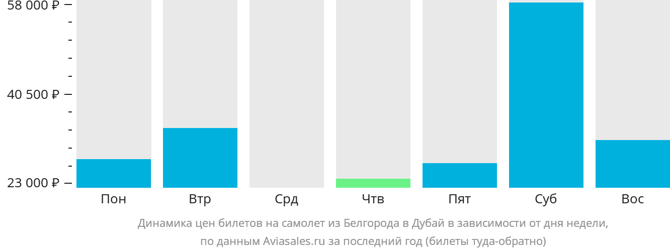 Динамика цен билетов на самолёт из Белгорода в Дубай в зависимости от дня недели