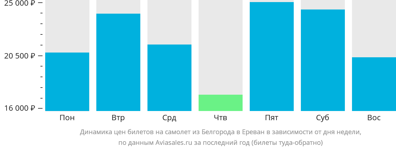 Динамика цен билетов на самолёт из Белгорода в Ереван в зависимости от дня недели