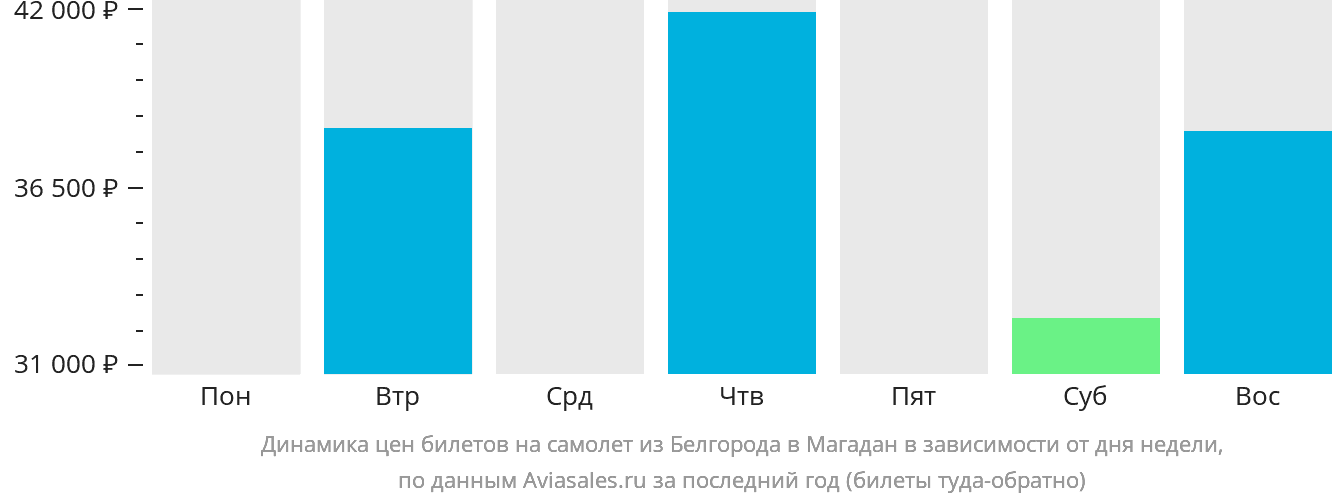 Динамика цен билетов на самолёт из Белгорода в Магадан в зависимости от дня недели