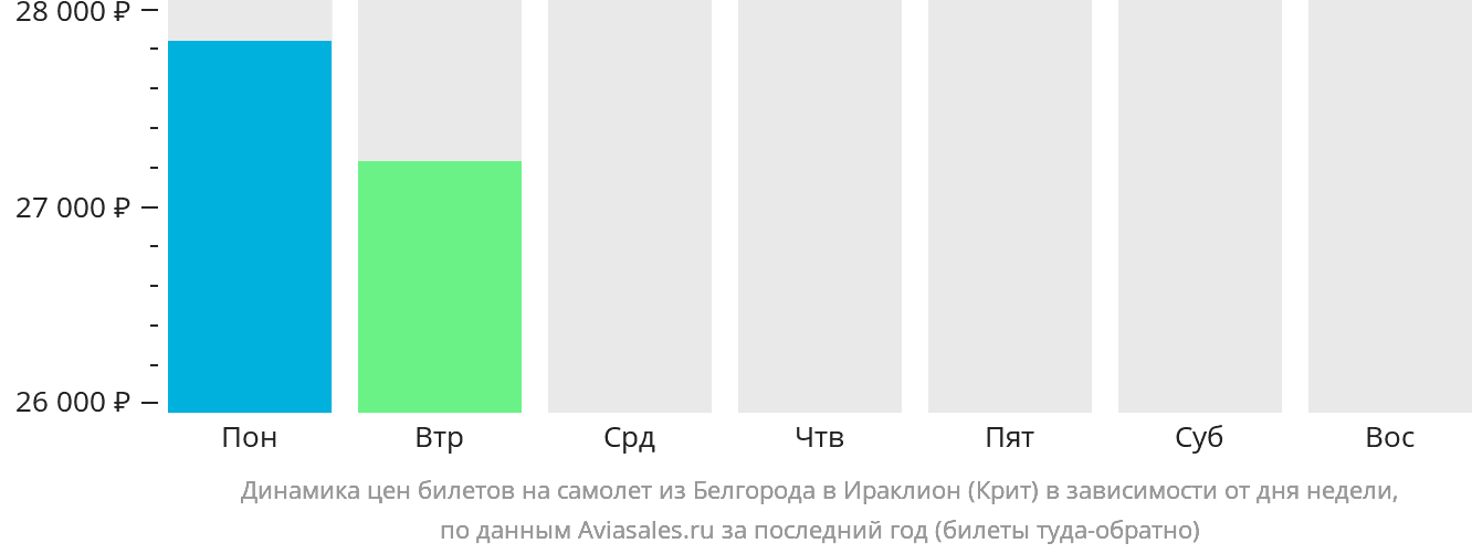 Динамика цен билетов на самолёт из Белгорода в Ираклион в зависимости от дня недели