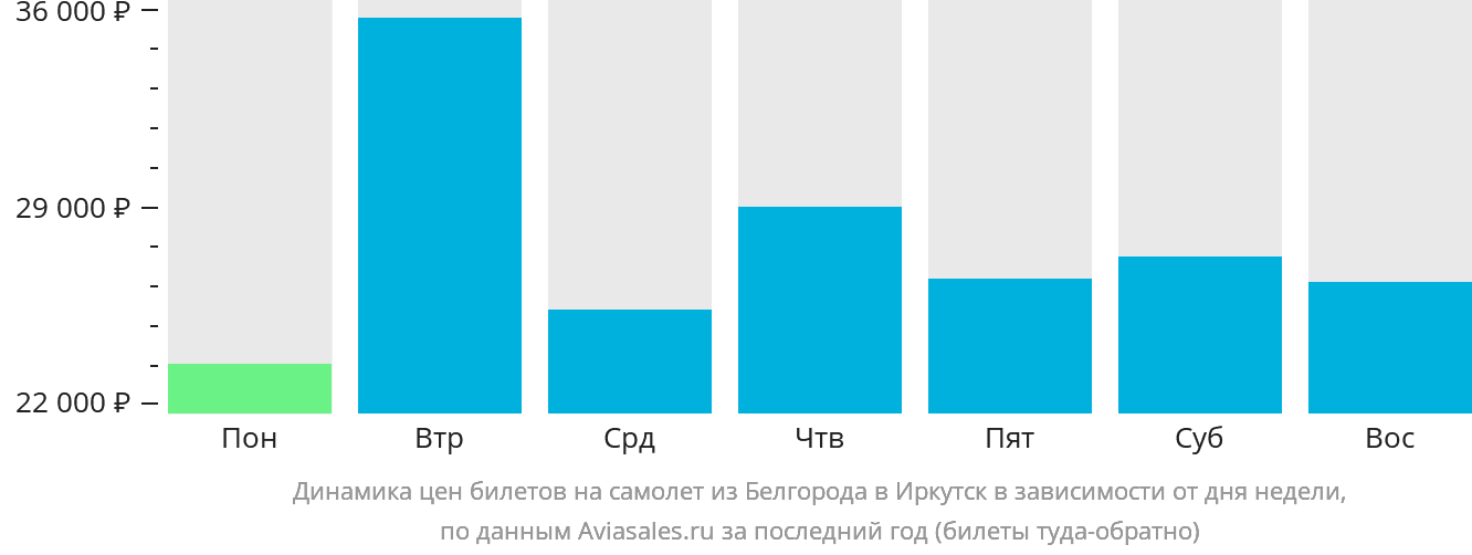 Динамика цен билетов на самолёт из Белгорода в Иркутск в зависимости от дня недели