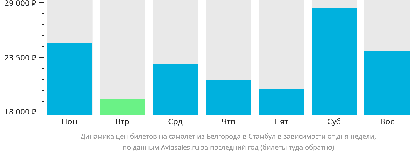 Динамика цен билетов на самолёт из Белгорода в Стамбул в зависимости от дня недели