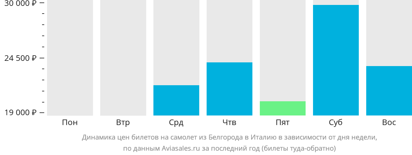 Динамика цен билетов на самолёт из Белгорода в Италию в зависимости от дня недели