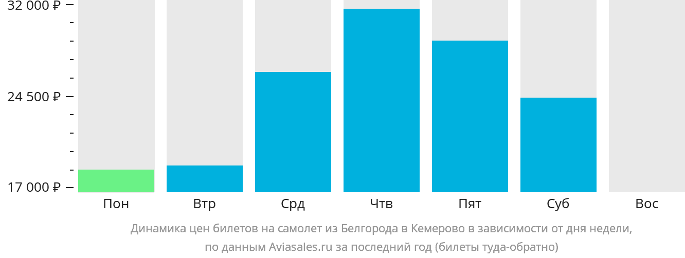 Динамика цен билетов на самолёт из Белгорода в Кемерово в зависимости от дня недели