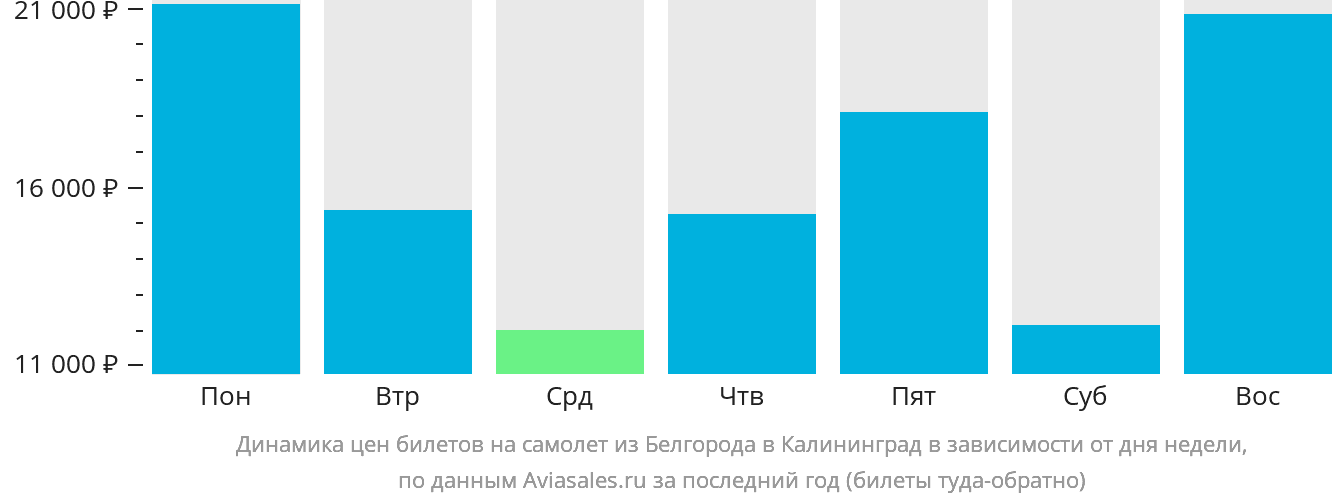 Динамика цен билетов на самолёт из Белгорода в Калининград в зависимости от дня недели