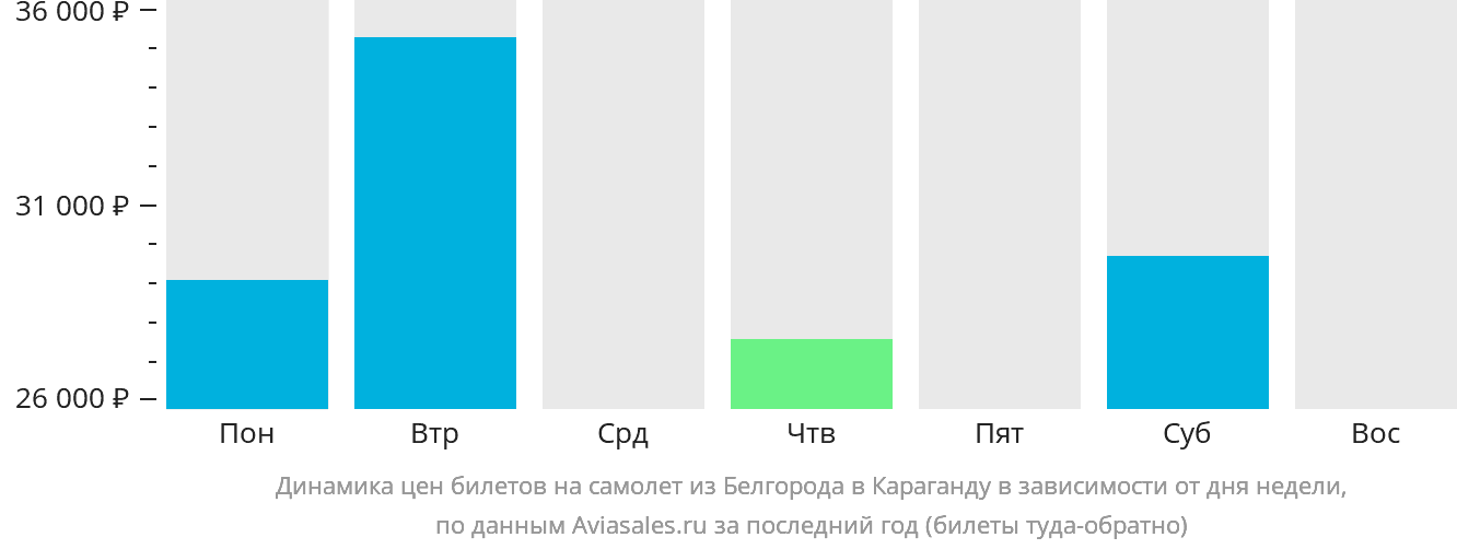 Динамика цен билетов на самолёт из Белгорода в Караганду в зависимости от дня недели