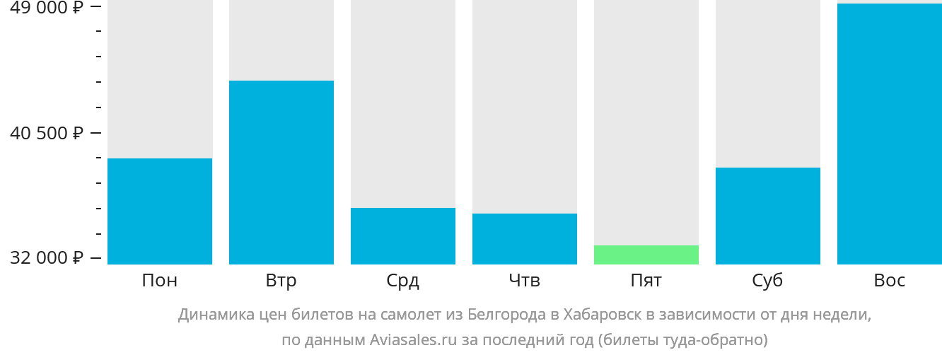 Динамика цен билетов на самолёт из Белгорода в Хабаровск в зависимости от дня недели