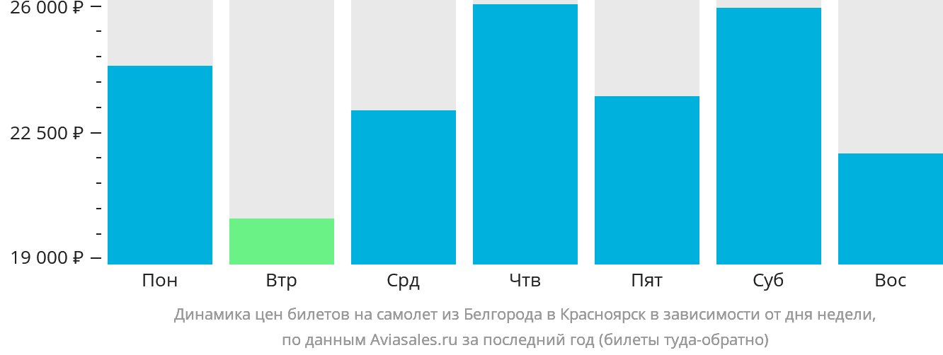 Динамика цен билетов на самолёт из Белгорода в Красноярск в зависимости от дня недели
