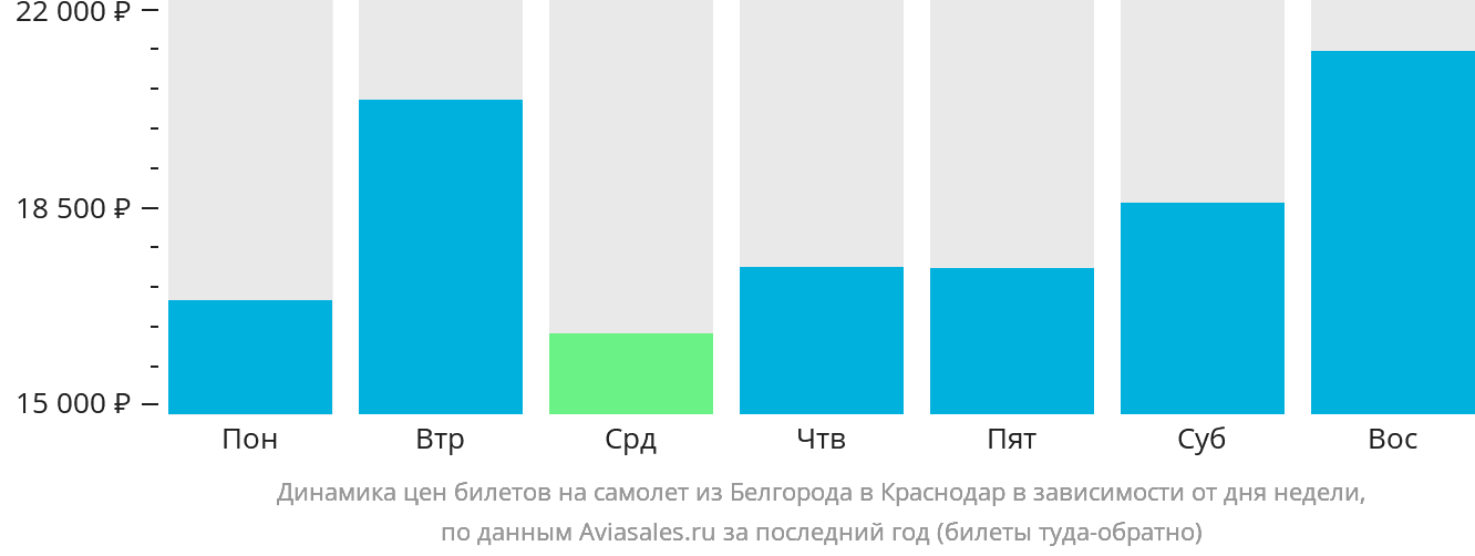 Динамика цен билетов на самолёт из Белгорода в Краснодар в зависимости от дня недели