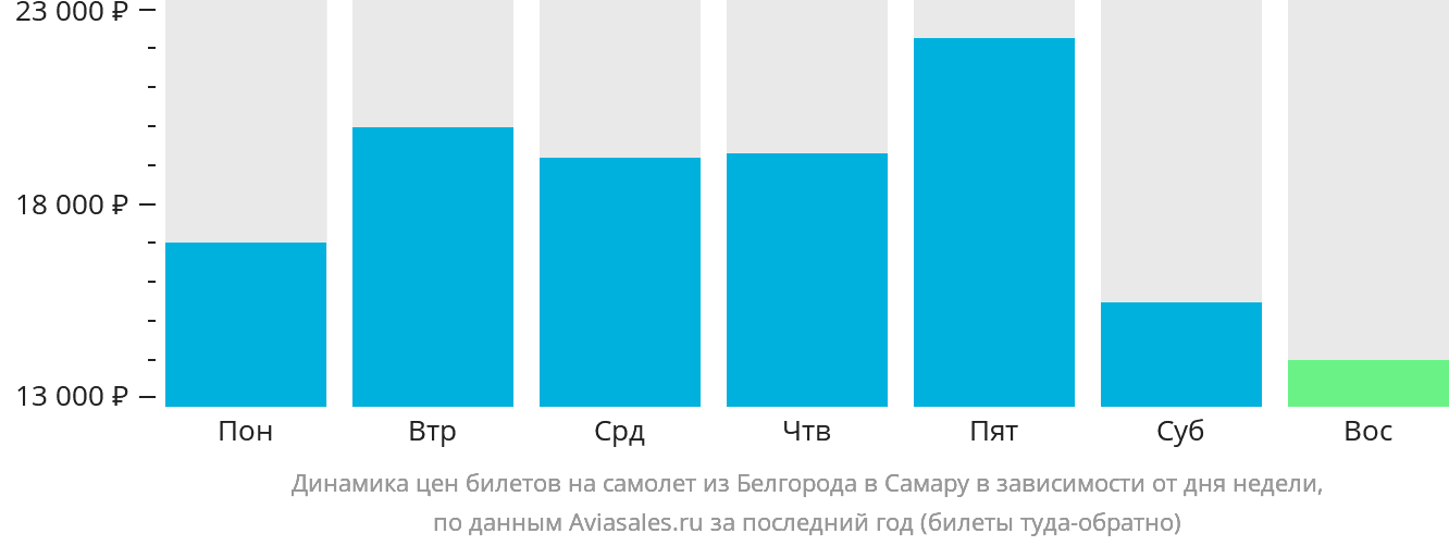 Динамика цен билетов на самолёт из Белгорода в Самару в зависимости от дня недели