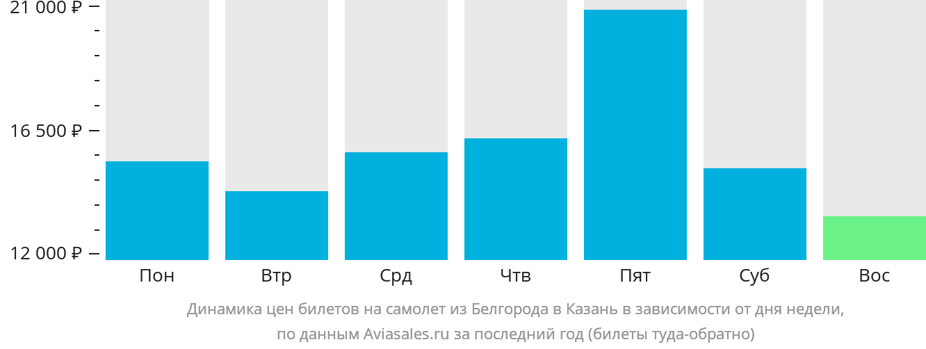 Динамика цен билетов на самолёт из Белгорода в Казань в зависимости от дня недели