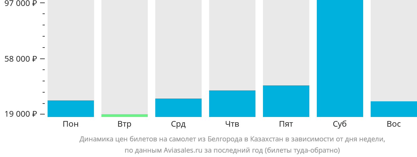 Динамика цен билетов на самолёт из Белгорода в Казахстан в зависимости от дня недели