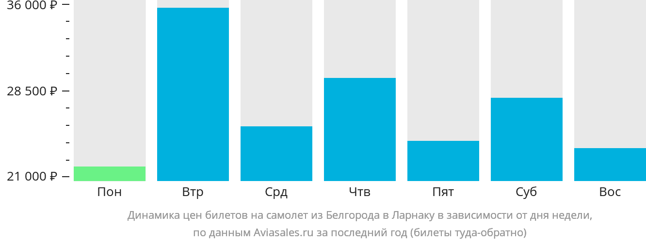 Динамика цен билетов на самолёт из Белгорода в Ларнаку в зависимости от дня недели