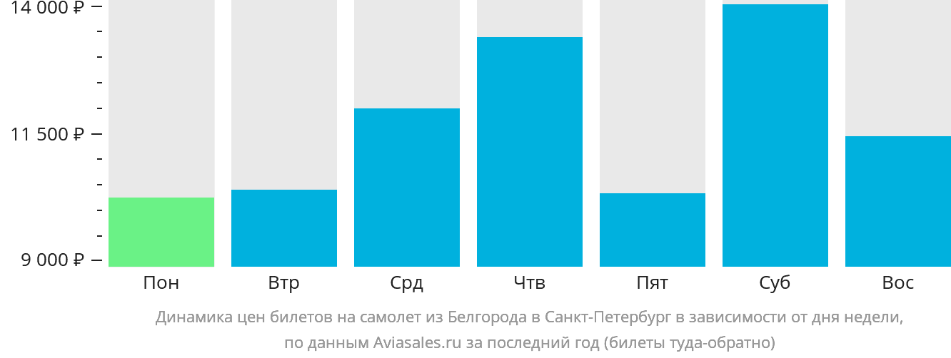 Динамика цен билетов на самолёт из Белгорода в Санкт-Петербург в зависимости от дня недели