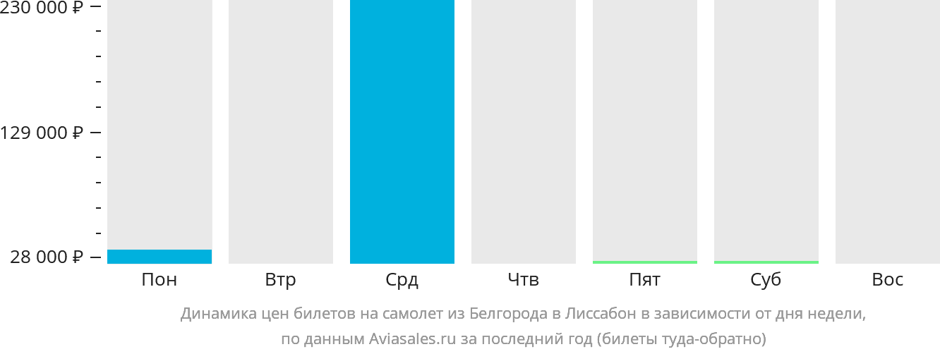 Динамика цен билетов на самолёт из Белгорода в Лиссабон в зависимости от дня недели