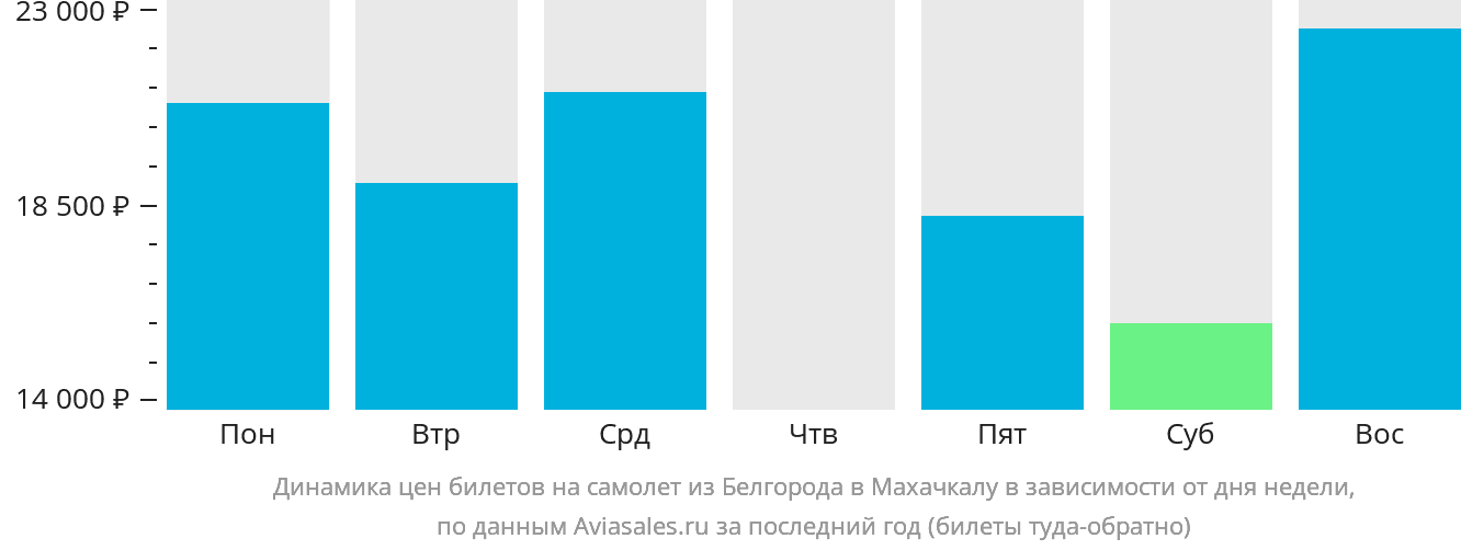 Динамика цен билетов на самолёт из Белгорода в Махачкалу в зависимости от дня недели