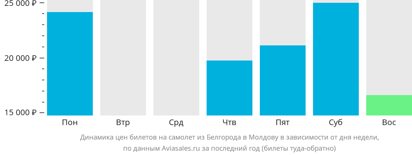 Динамика цен билетов на самолёт из Белгорода в Молдову в зависимости от дня недели