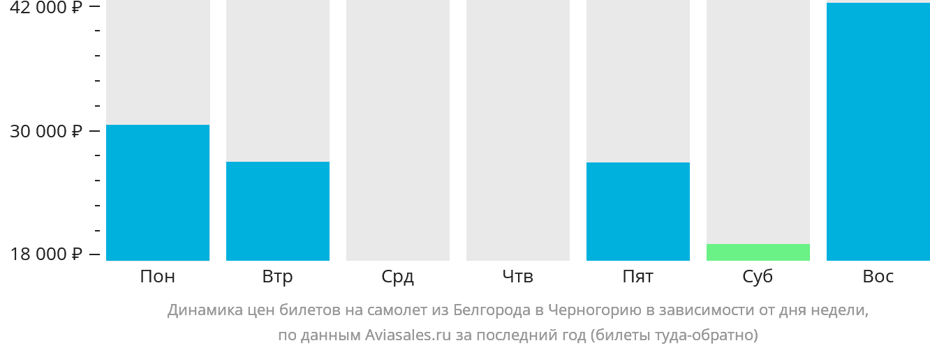 Динамика цен билетов на самолёт из Белгорода в Черногорию в зависимости от дня недели