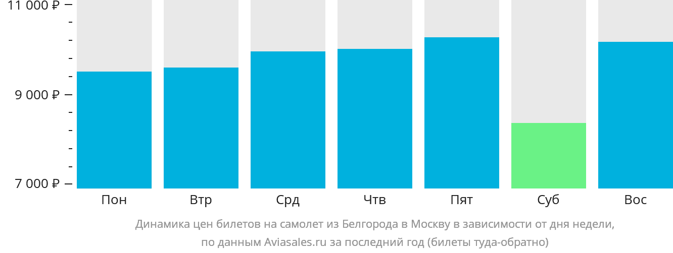 Динамика цен билетов на самолёт из Белгорода в Москву в зависимости от дня недели