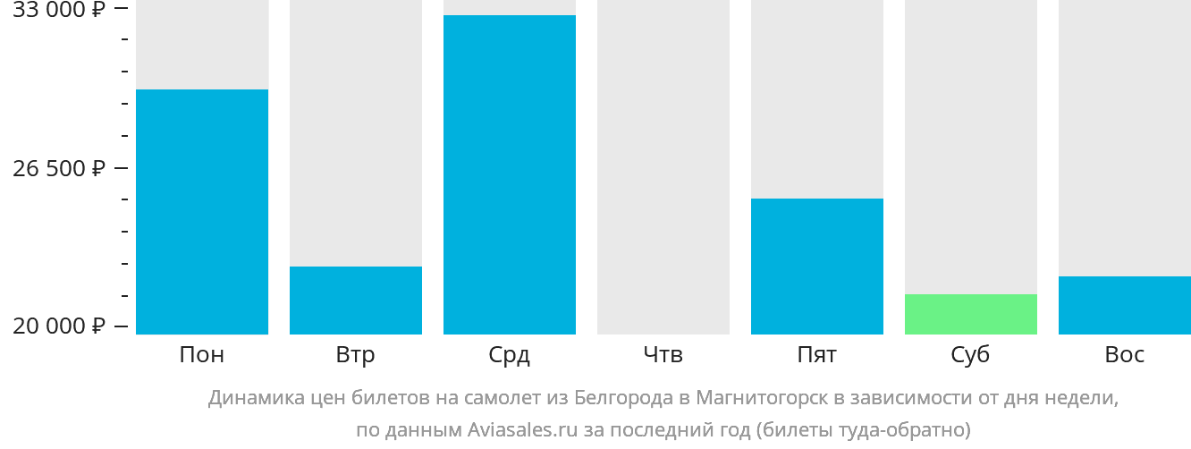 Динамика цен билетов на самолёт из Белгорода в Магнитогорск в зависимости от дня недели