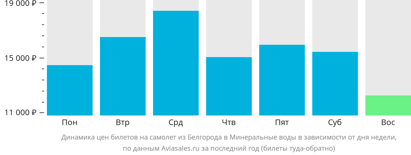 Динамика цен билетов на самолёт из Белгорода в Минеральные Воды в зависимости от дня недели