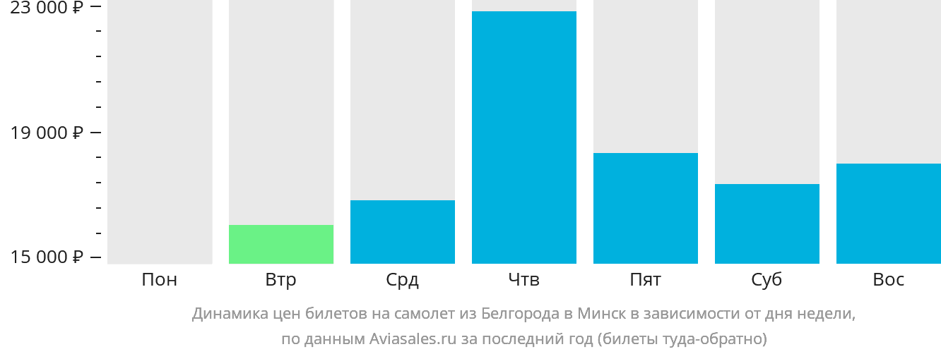 Динамика цен билетов на самолёт из Белгорода в Минск в зависимости от дня недели