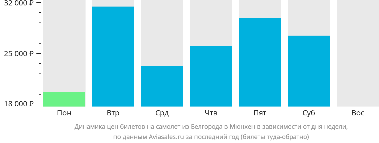 Динамика цен билетов на самолёт из Белгорода в Мюнхен в зависимости от дня недели