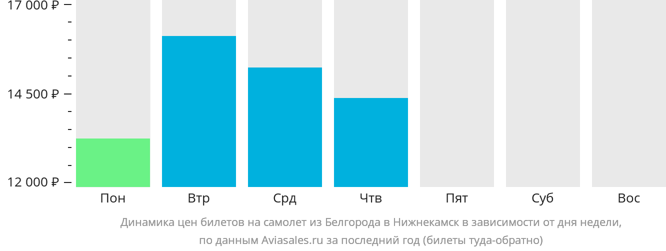 Динамика цен билетов на самолёт из Белгорода в Набережные Челны (Нижнекамск) в зависимости от дня недели