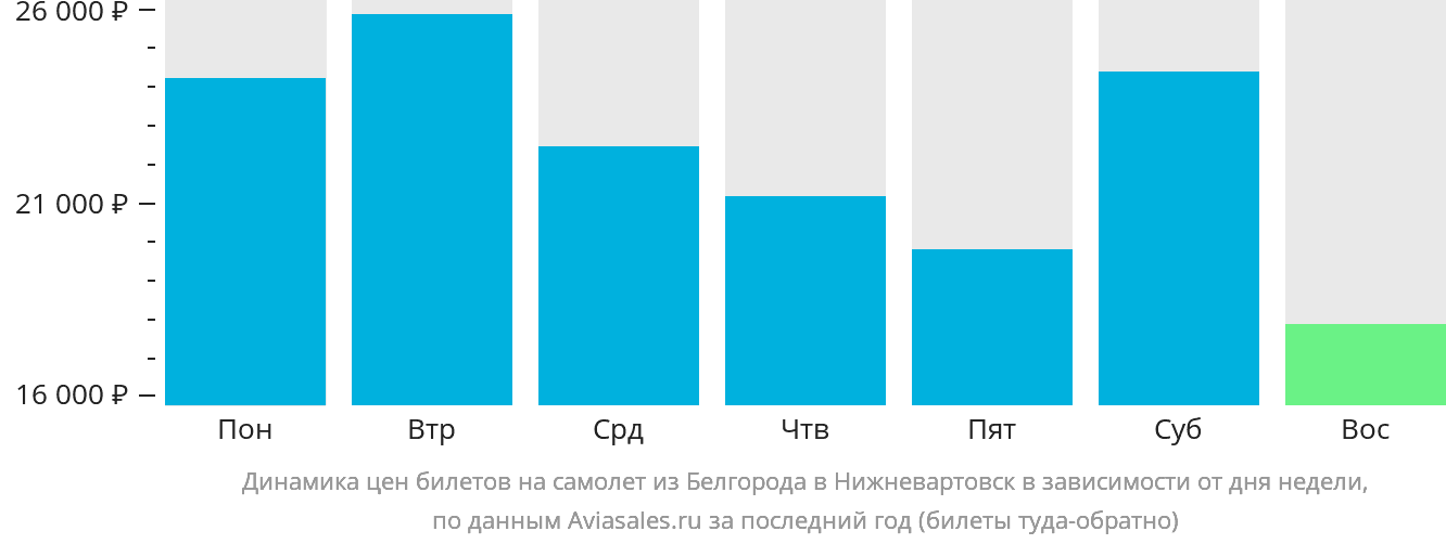 Динамика цен билетов на самолёт из Белгорода в Нижневартовск в зависимости от дня недели