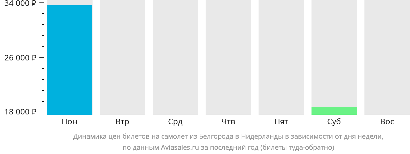 Динамика цен билетов на самолёт из Белгорода в Нидерланды в зависимости от дня недели