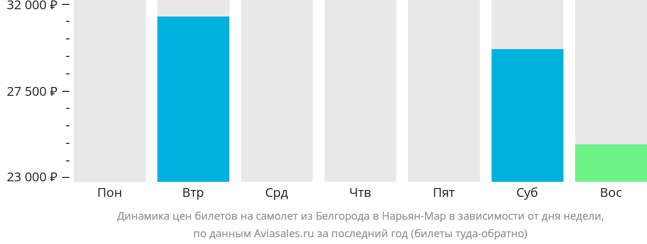 Динамика цен билетов на самолёт из Белгорода в Нарьян-Мар в зависимости от дня недели