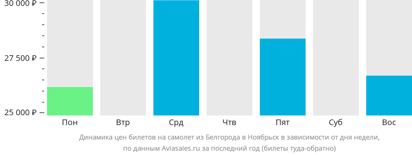 Динамика цен билетов на самолёт из Белгорода в Ноябрьск в зависимости от дня недели