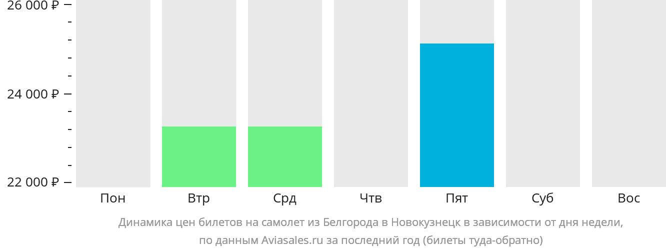 Динамика цен билетов на самолёт из Белгорода в Новокузнецк в зависимости от дня недели