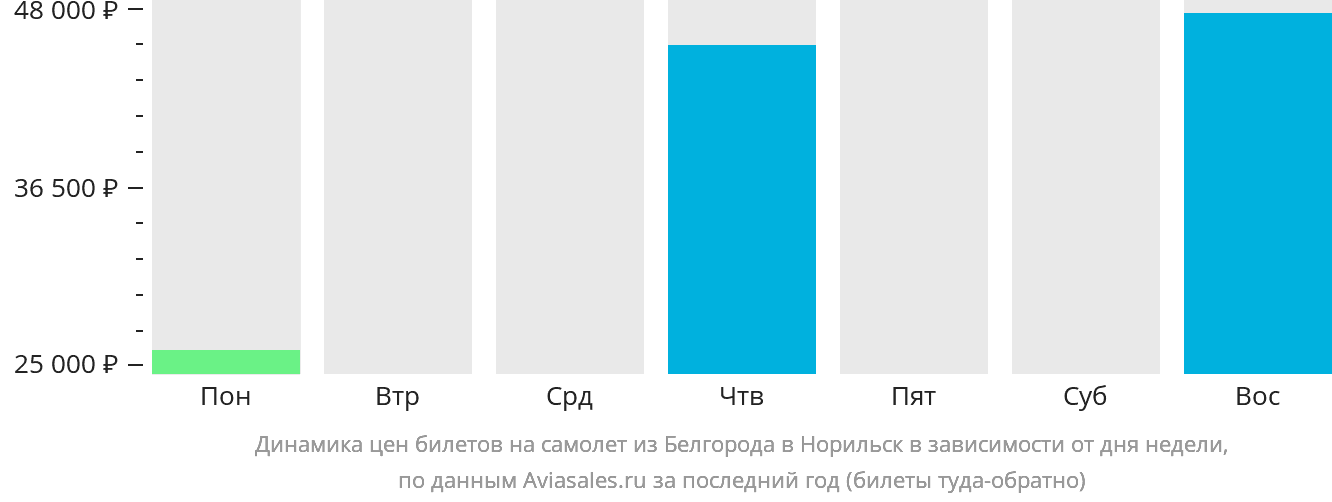Динамика цен билетов на самолёт из Белгорода в Норильск в зависимости от дня недели