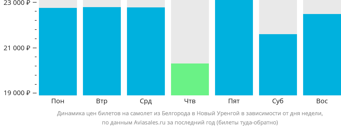 Динамика цен билетов на самолёт из Белгорода в Новый Уренгой в зависимости от дня недели