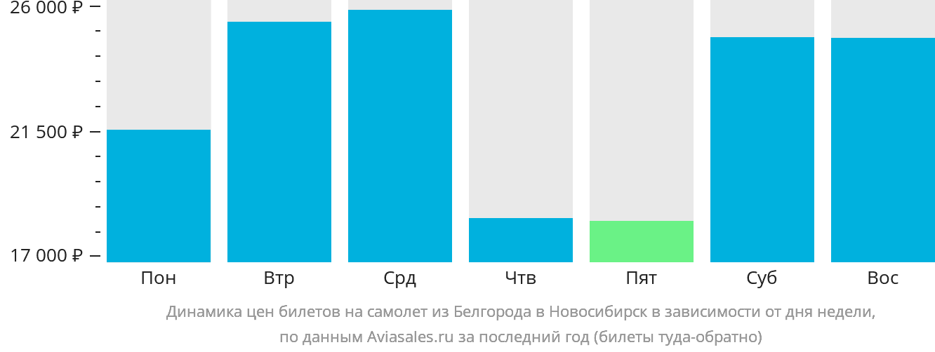 Динамика цен билетов на самолёт из Белгорода в Новосибирск в зависимости от дня недели