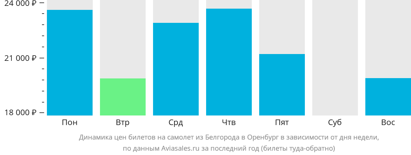 Динамика цен билетов на самолёт из Белгорода в Оренбург в зависимости от дня недели
