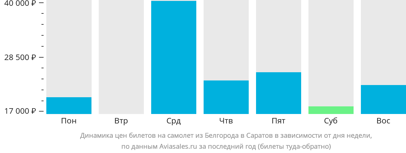 Динамика цен билетов на самолёт из Белгорода в Саратов в зависимости от дня недели