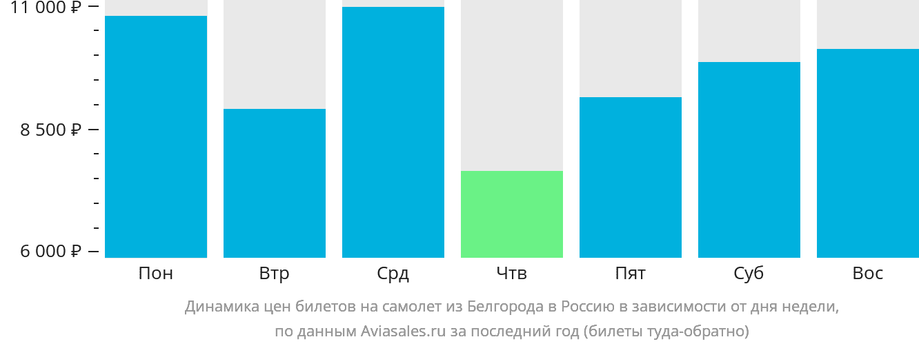 Динамика цен билетов на самолёт из Белгорода в Россию в зависимости от дня недели