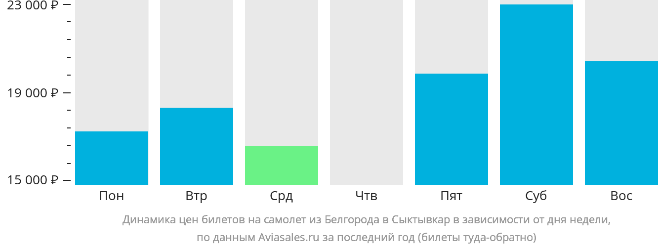 Динамика цен билетов на самолёт из Белгорода в Сыктывкар в зависимости от дня недели