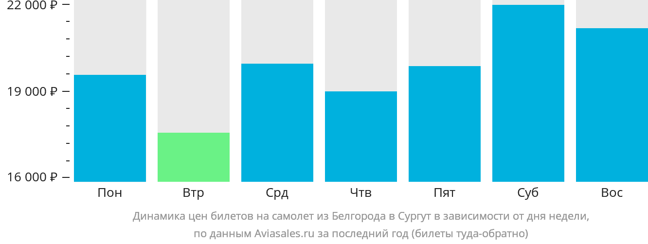 Динамика цен билетов на самолёт из Белгорода в Сургут в зависимости от дня недели