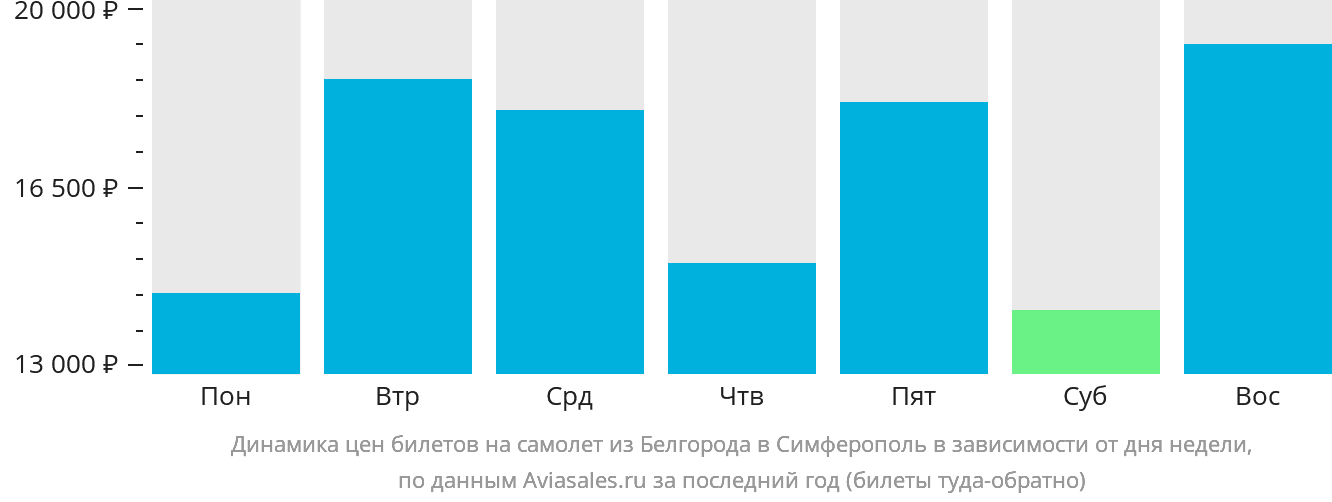 Динамика цен билетов на самолёт из Белгорода в Симферополь в зависимости от дня недели