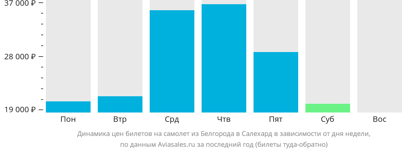 Динамика цен билетов на самолёт из Белгорода в Салехард в зависимости от дня недели