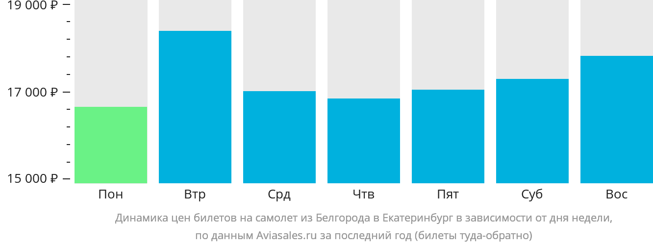 Динамика цен билетов на самолёт из Белгорода в Екатеринбург в зависимости от дня недели