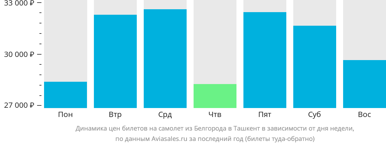 Динамика цен билетов на самолёт из Белгорода в Ташкент в зависимости от дня недели
