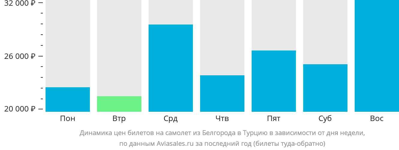 Динамика цен билетов на самолёт из Белгорода в Турцию в зависимости от дня недели